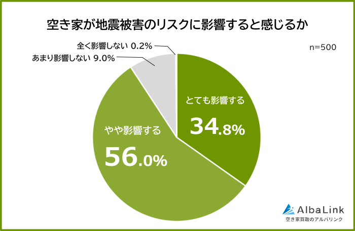 空き家が地震被害のリスクに影響すると感じる人の割合