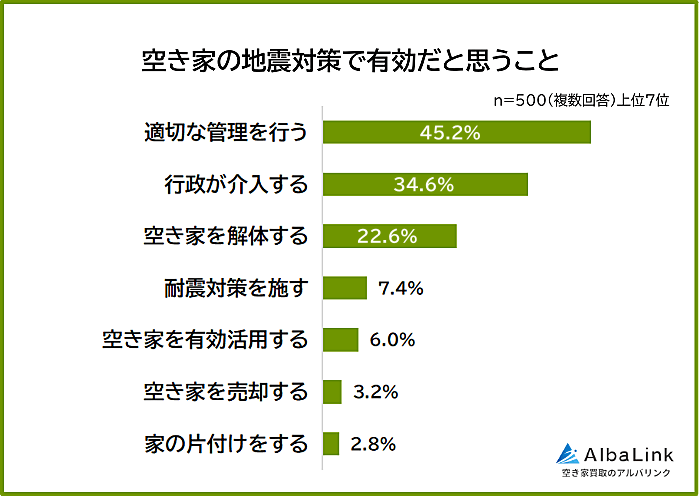 空き家の地震対策で有効だと思うこと