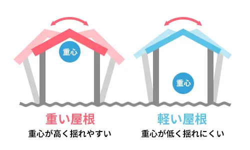 重心が上にある家は揺れやすい