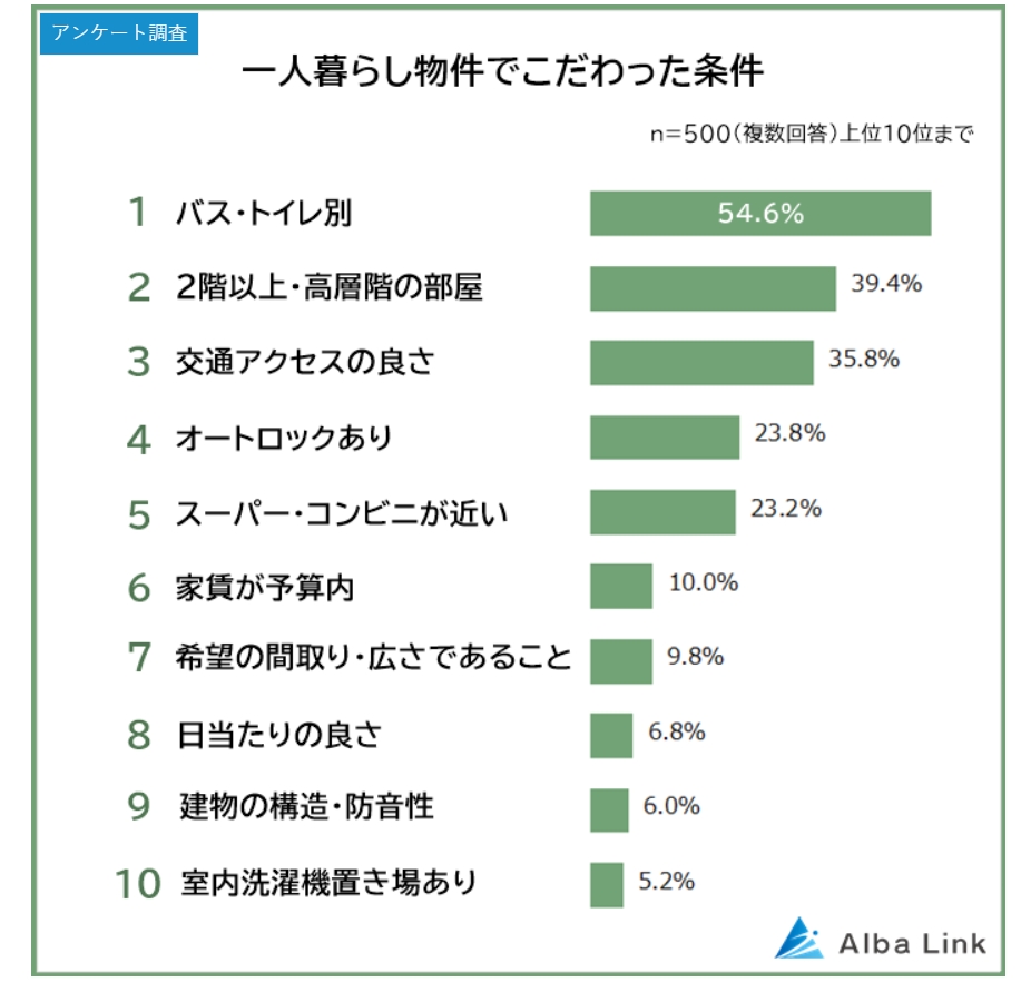 一人暮らし物件でこだわった条件