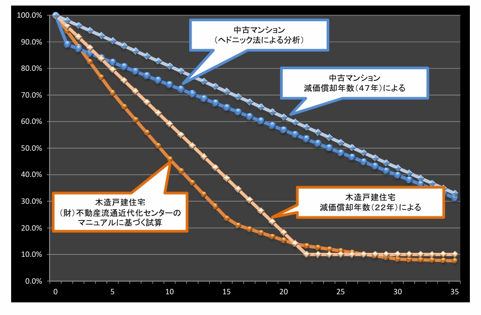 中古戸建住宅の価格査定の例