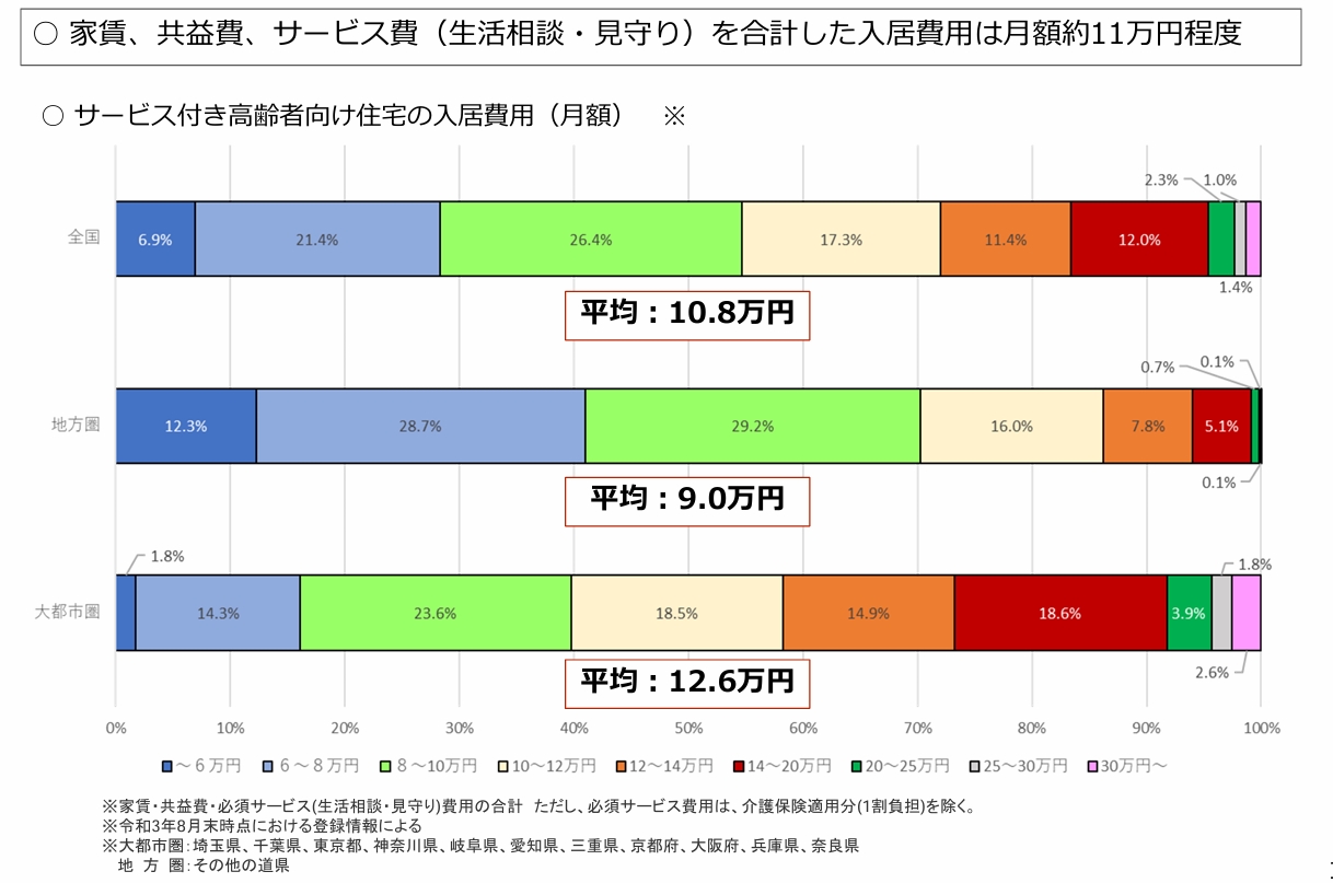 サービス付き高齢者向け住宅費用相場