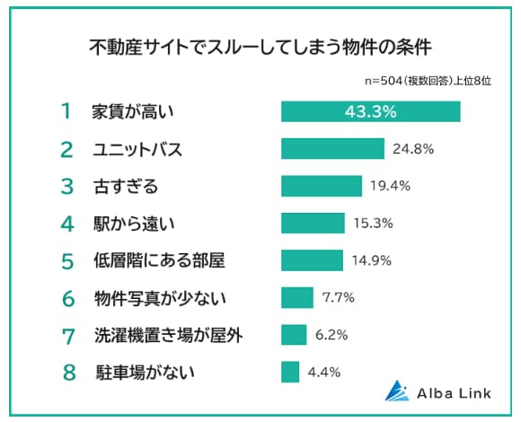 不動産サイトでスルーしてしまう物件の条件