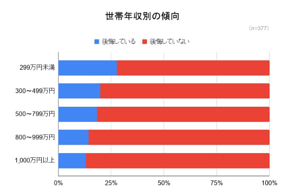 住宅ローンを組んで後悔しているのは全体の約2割
