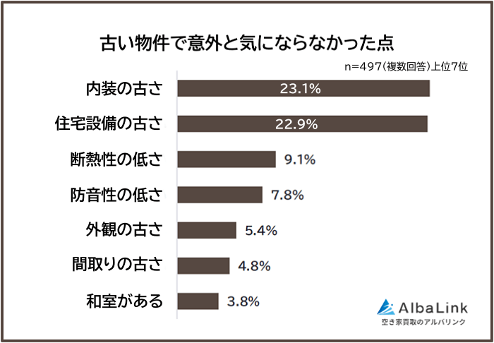 古い物件で意外と気にならなかった点