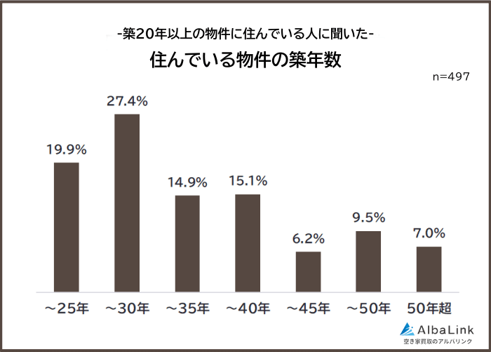 古い物件に住んでいる人に聞いた築年数