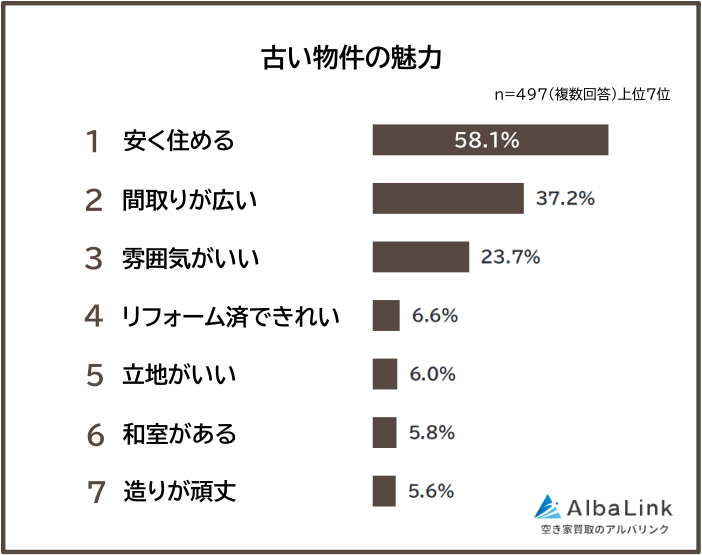 古い物件の魅力