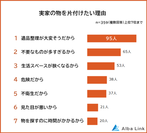 実家の物を片付けたい理由アンケート結果