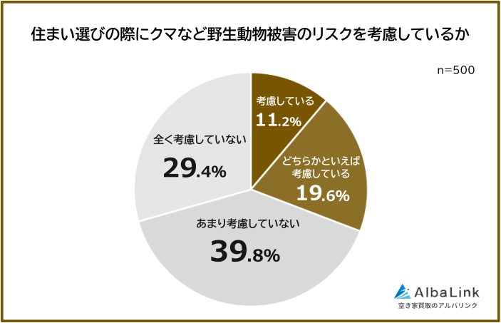 住まい選びの際にクマなど野生動物被害のリスクを考慮している人の割合