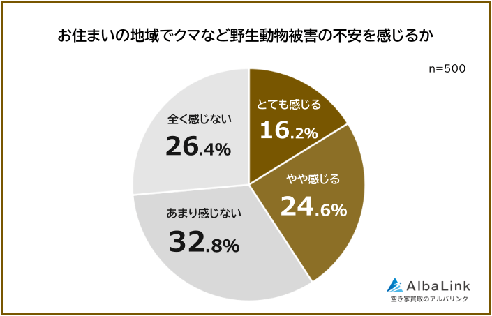 お住まいの地域でクマなど野生動物被害の不安を感じる人の割合