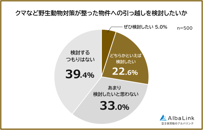 クマなど野生動物対策が整った物件への引っ越しを検討したいと思う人