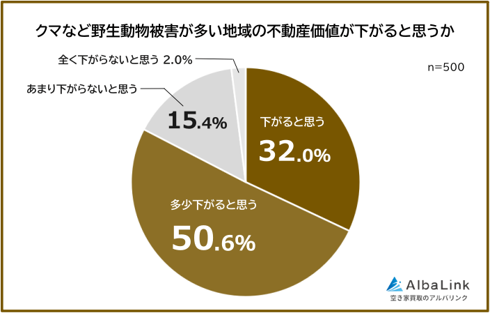 クマなど野生動物被害が多い地域の不動産価値が下がると思う人の割合