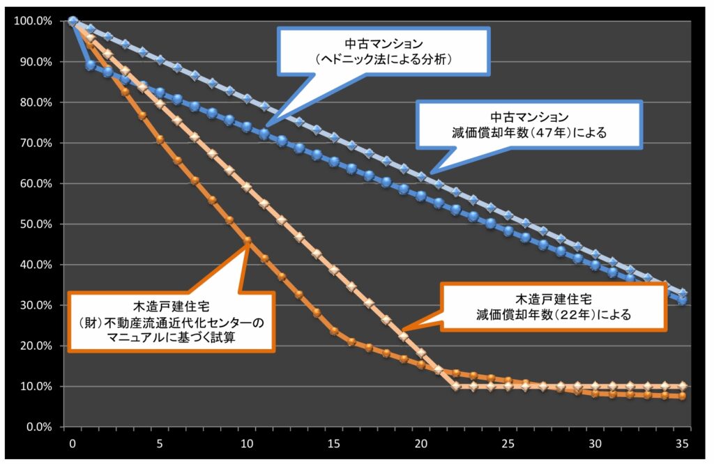 国土交通省「価格査定の例」