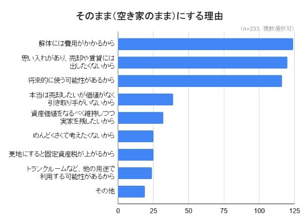 空き家のままにする理由