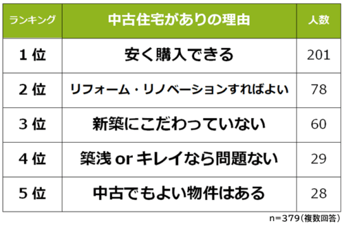 中古住宅がありの理由