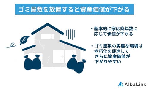 ゴミ屋敷を放置すると資産価値が下がる