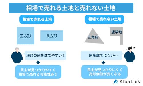 相場で売れる土地と売れない土地