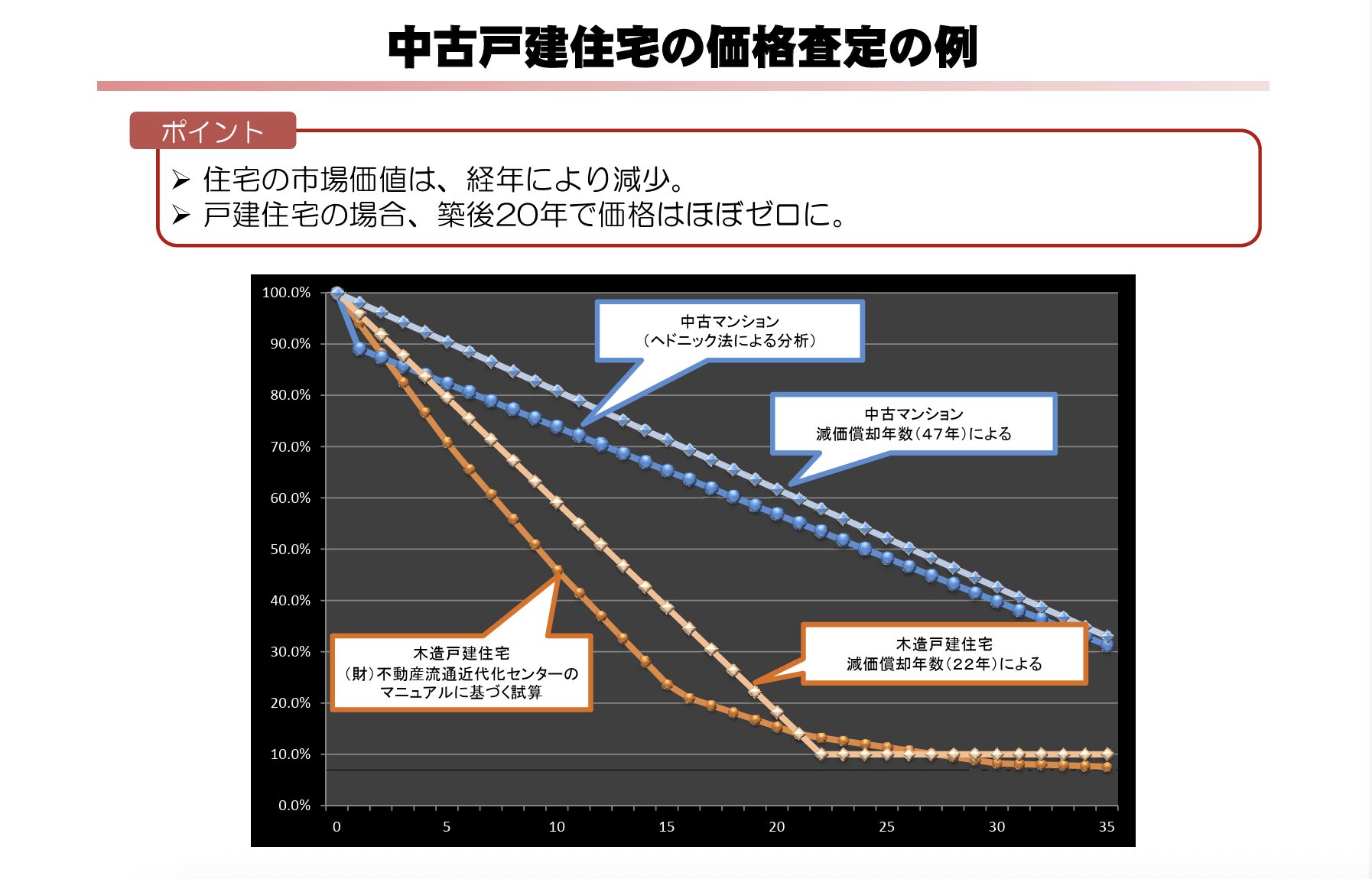 中古戸建住宅の価格査定の例