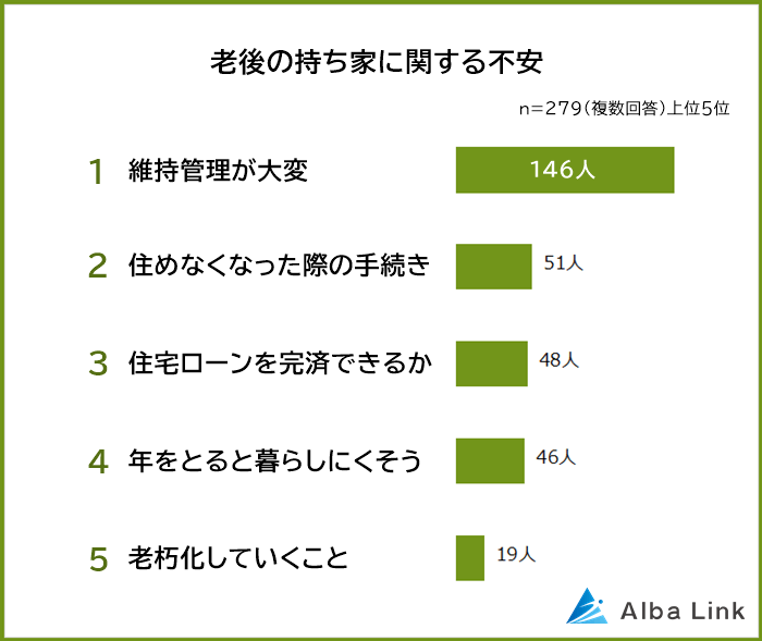 老後の持ち家に関する不安