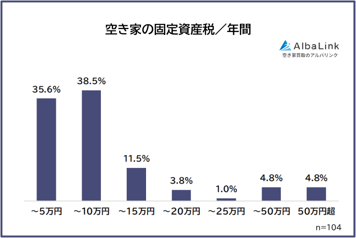 空き家の固定資産税