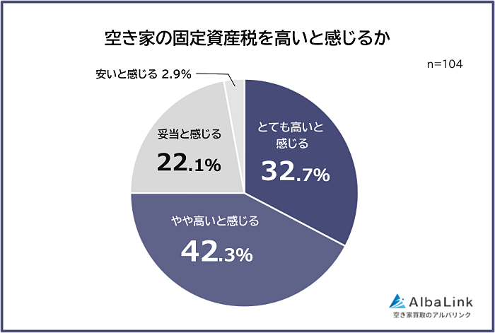空き家の固定資産税を高いと感じる人の割合