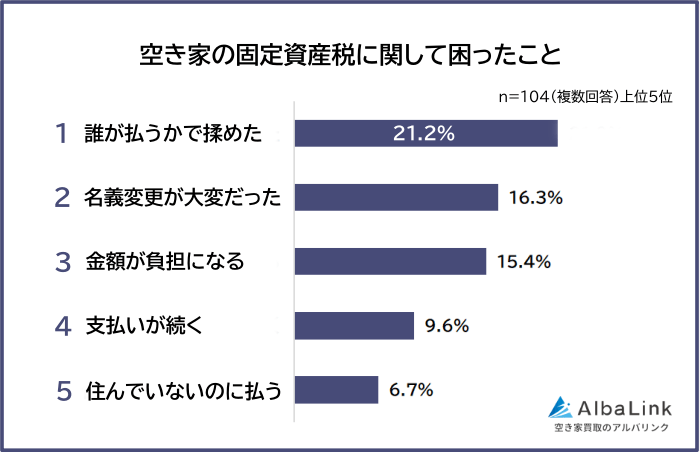 空き家の固定資産税に関して困ったこと