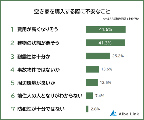 【空き家を購入する際に不安なことランキング】男女433人アンケート調査