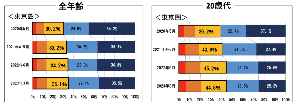 内閣府「新型コロナウイルス感染症の影響下における生活意識・行動の変化に関する調査」（令和５年４月）