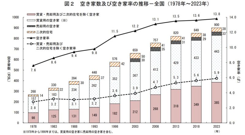 全国の空き家数と空き家率の推移（1978年～2023年）