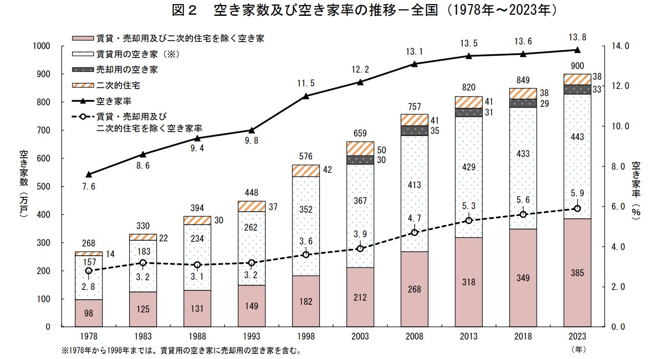 空き家数と空き家率の推移