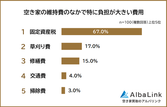 空き家の維持費のなかで特に負担が大きい費用