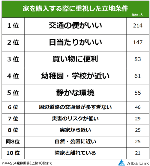 【家の立地で後悔していることランキング】男女455人アンケート調査