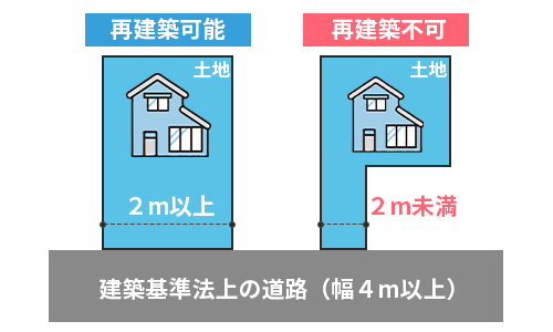 建築基準法上の道路と2m以上接していなかったら再建築不可物件