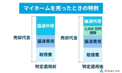 マイホームを売ったときの特例