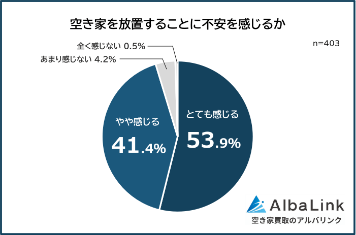 空き家を放置することに不安を感じる人の割合