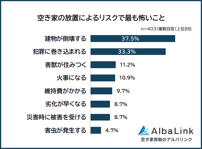 空き家の放置によるリスクで最も怖いこと