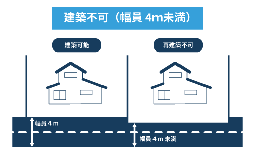 建築不可(幅員4m未満)