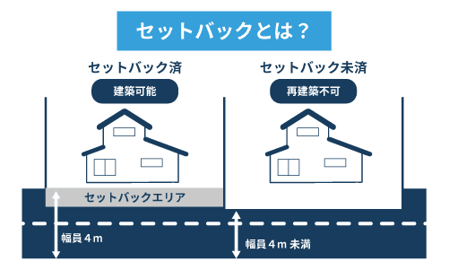 セットバックとは