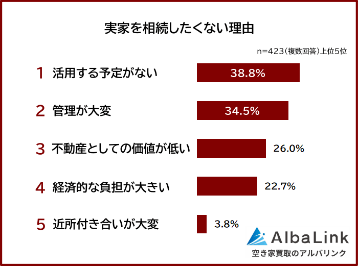 実家を相続したくない理由