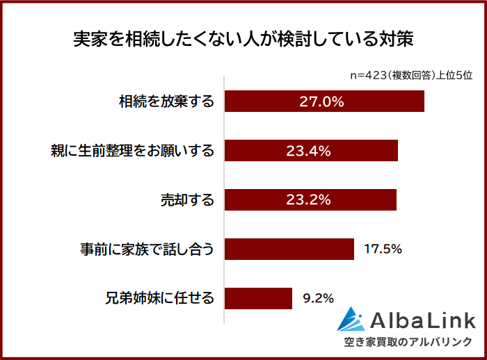 実家を相続したくない人が検討している対策
