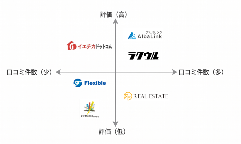 土地買取業者マトリクス図