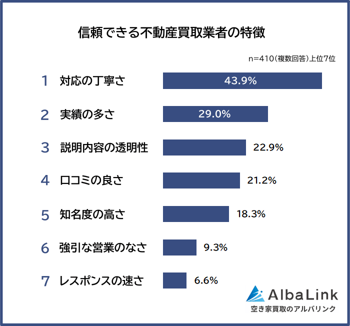 信頼できる不動産買取業者の特徴ランキング