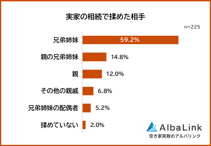 実家の相続で揉めた相手