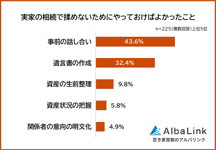 実家の相続で揉めないためにやっておけばよかったこと