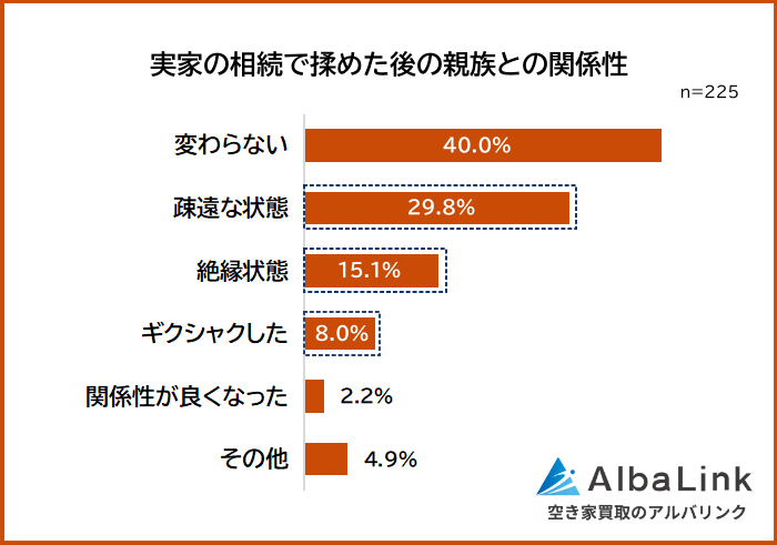 実家の相続で揉めた後の親族との関係性