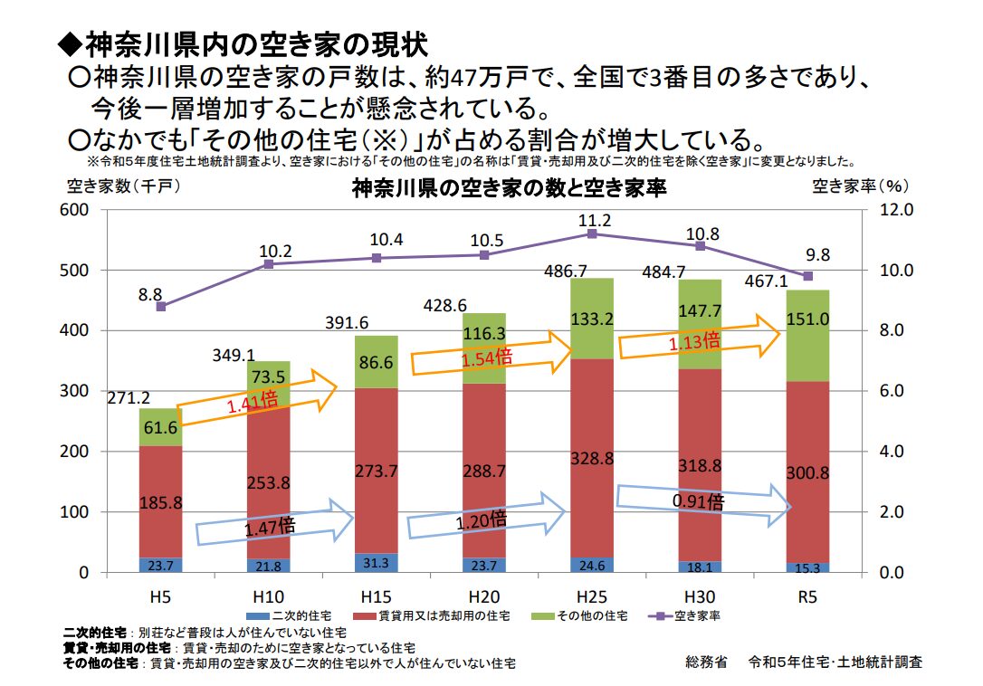 神奈川の空き家件数の推移