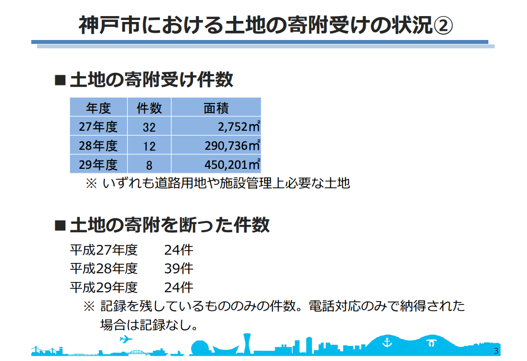 神戸市土地の寄附受けの現状