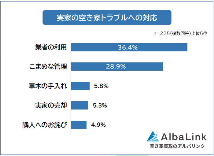 実家の空き家トラブルへの対応