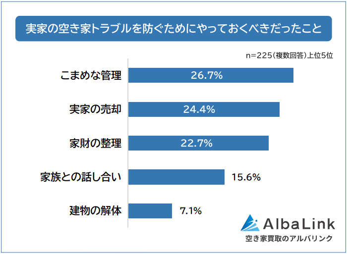実家の空き家トラブルを防ぐためにやっておくべきだったこと