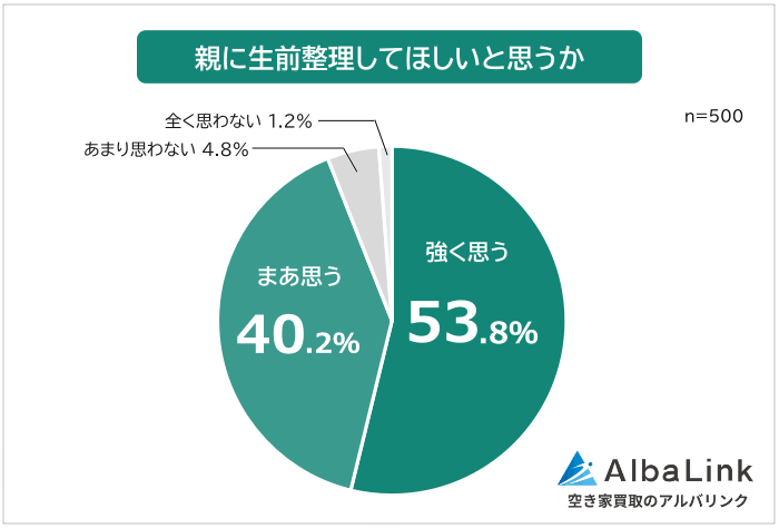 親に生前整理してほしいか